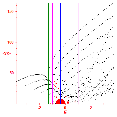 Peres lattice <N>